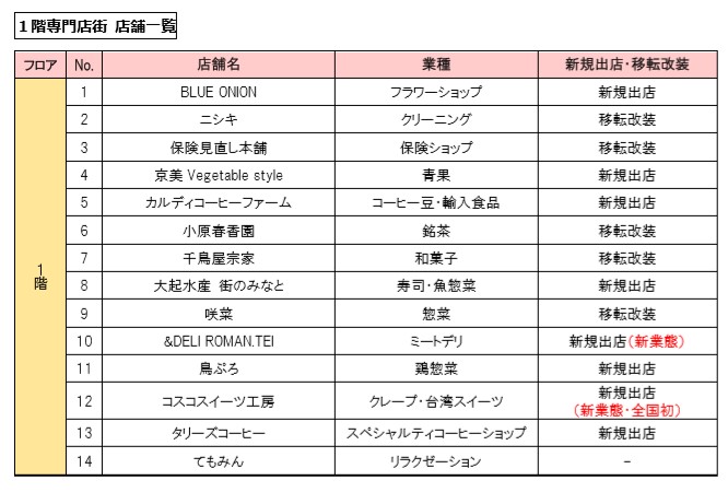 当社 阪急阪神不動産 阪急阪神ビルマネジメント 阪神 野田駅前商業施設 10月29日 野田阪神ウイステ が全館リニューアルオープン 全国初出店を含む新規出店13店舗をはじめ 専門店街28店舗が全面リニューアル ニュースリリース 阪神電気鉄道株式会社 当社 阪急阪神不動産 阪急阪神ビルマネジメント 阪神 野田駅前商業施設 10月29日 野田阪神ウイステ が全館リニューアルオープン 全国初出店を含む新規出店13店舗をはじめ 専門店街28店舗が全面リニューアル ニュースリリース 阪神電気鉄道株式会社