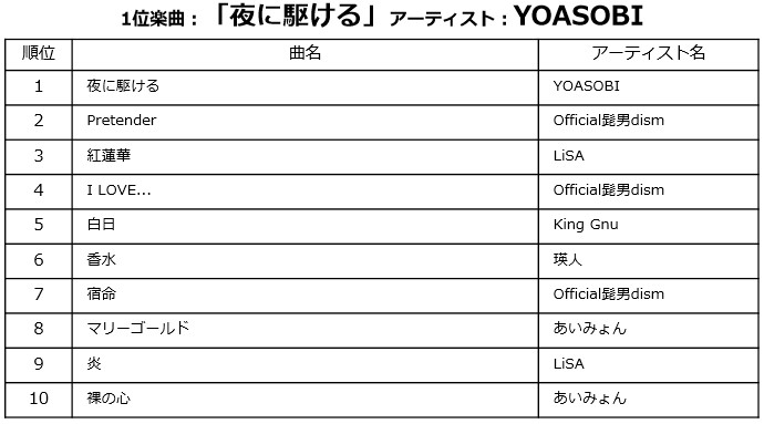 阪神コンテンツリンク 年総合イヤーエンド チャート発表 総合ソング1位は Yoasobi 夜に駆ける 総合アルバム1位は 米津玄師 Stray Sheep ニュースリリース 阪神電気鉄道株式会社