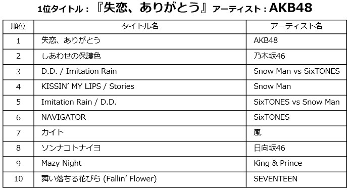 阪神コンテンツリンク 年総合イヤーエンド チャート発表 総合ソング1位は Yoasobi 夜に駆ける 総合アルバム1位は 米津玄師 Stray Sheep ニュースリリース 阪神電気鉄道株式会社