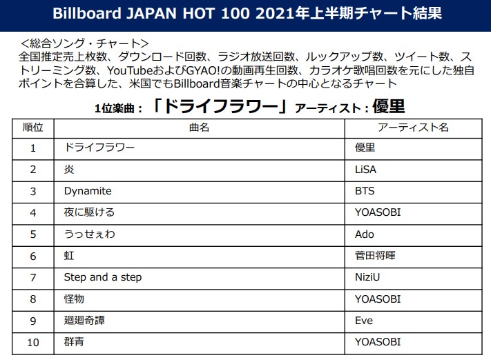 阪神コンテンツリンク 21年上半期チャート発表 総合ソング チャート1位は 優里 ドライフラワー 総合アルバム チャート1位は Sixtones 1st トップ アーティストは Yoasobiが受賞 各コメントあり ニュースリリース 阪神電気鉄道株式会社 阪神コンテンツリンク 21年上半期チャート発表 総合ソング チャート1位は 優里 ドライフラワー 総合アルバム チャート1位は Sixtones 1st トップ アーティストは Yoasobiが受賞 各コメントあり ニュースリリース 阪神電気鉄道株式会社