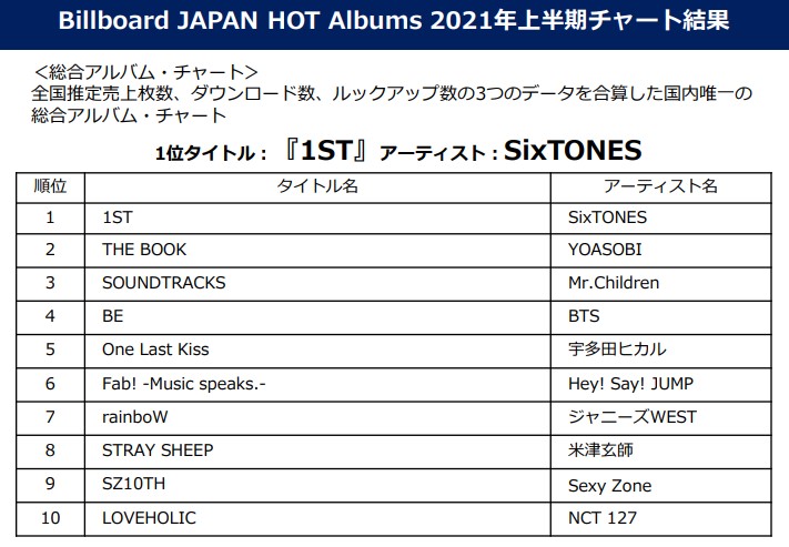 阪神コンテンツリンク 2021年上半期チャート発表 総合ソング チャート1位は 優里 ドライフラワー 総合アルバム チャート1位は Sixtones 1st トップ アーティストは Yoasobiが受賞 各コメントあり ニュースリリース 阪神電気鉄道株式会社