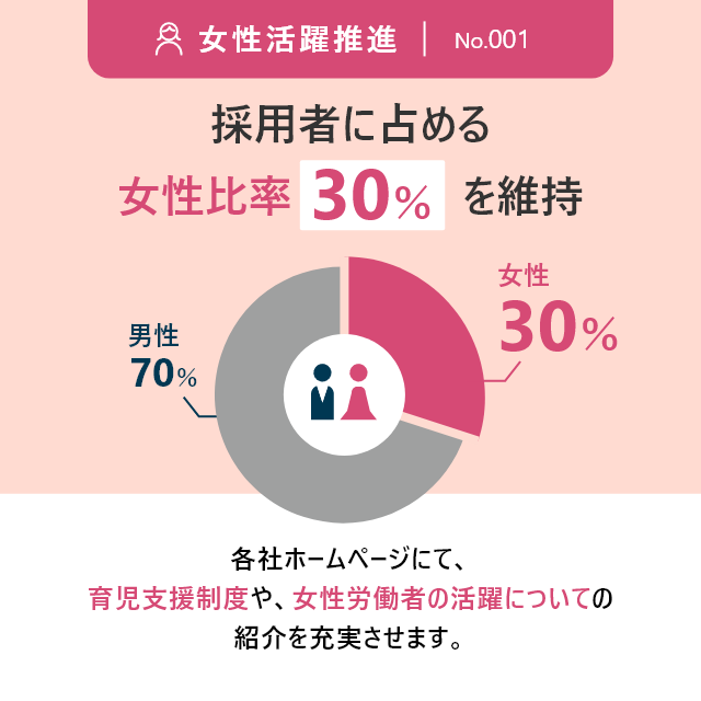 女性活躍推進 採用者に占める女性比率30%を維持