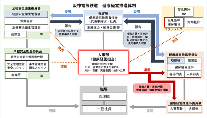 阪神電気鉄道 健康経営推進体制