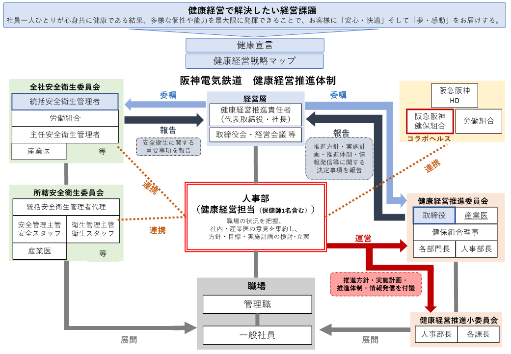 阪神電気鉄道 健康経営推進体制