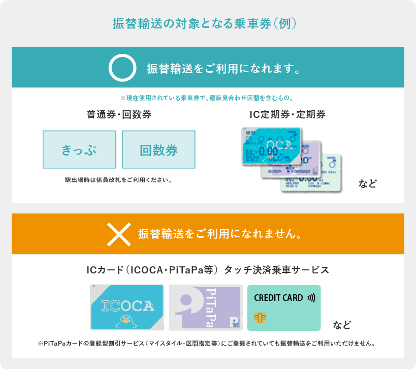 振替輸送の対象となる乗車券（例）