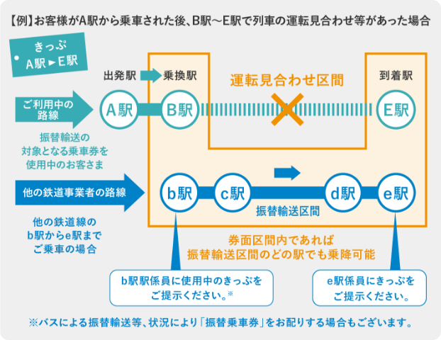 【例】お客様がA駅から乗車された後、B駅～E駅間で列車の運転見合わせ等があった場合