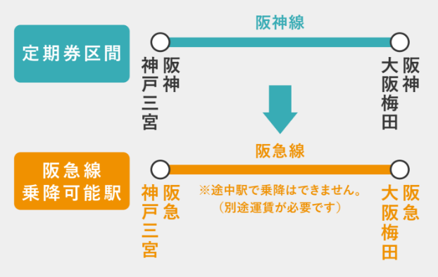 大阪梅田駅－神戸三宮駅間 阪急線乗降可能駅