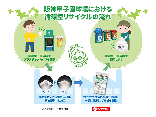 阪神甲子園球場における循環型リサイクルのイメージ
